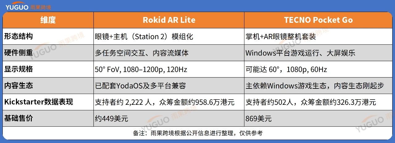 “打遍非洲无敌手”的深圳大卖,开始卷AR眼镜了!