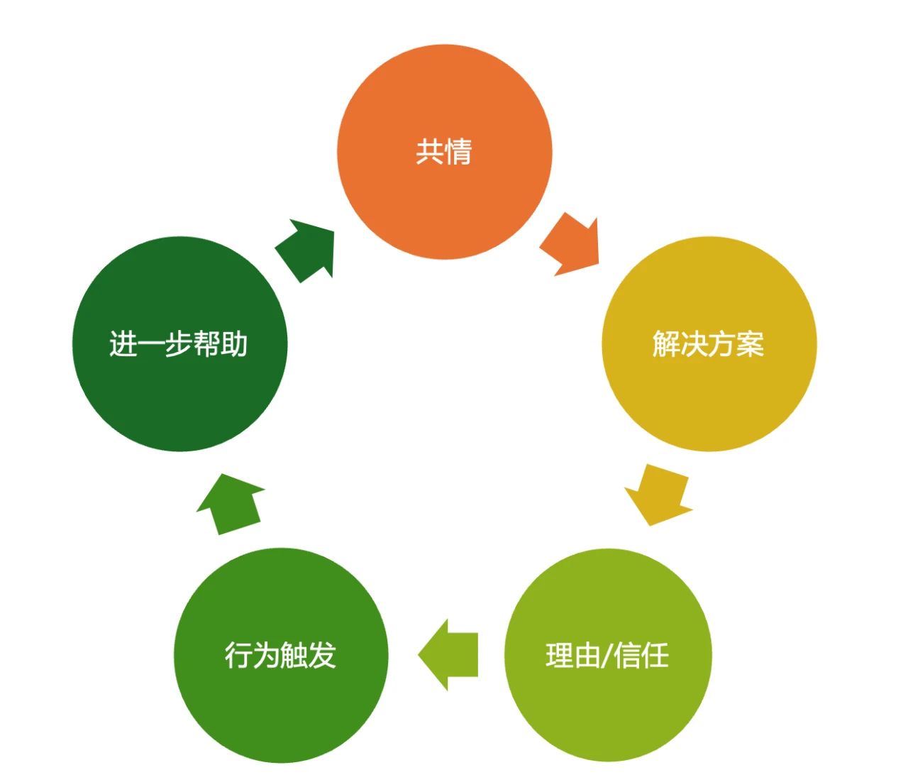 不是你不会写,而是你还没用上这套“高转化内容模型”