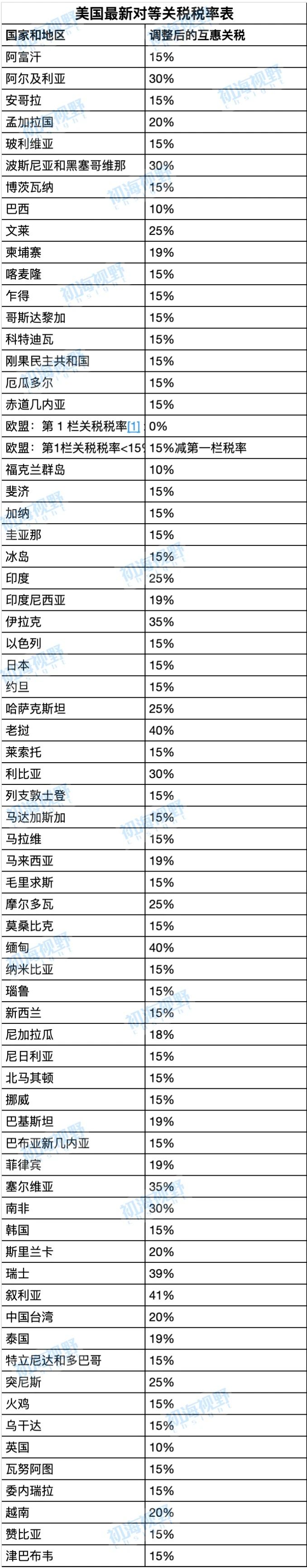 最新!美国公布所有国家地区对等关税税率