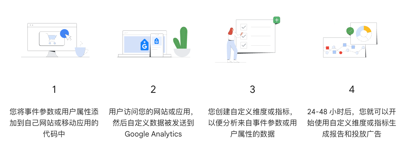 谷歌分析GA4新手操作指南:快速完成账号初始化及关键配置(保姆级教程)