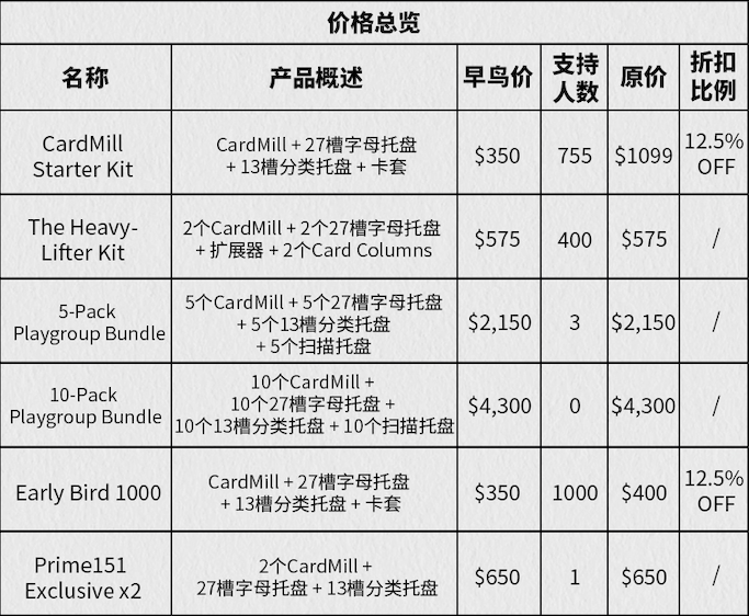 TCG玩家热议,这款卡片扫描整理机如何斩获142万美金众筹? | 爆款案例拆解
