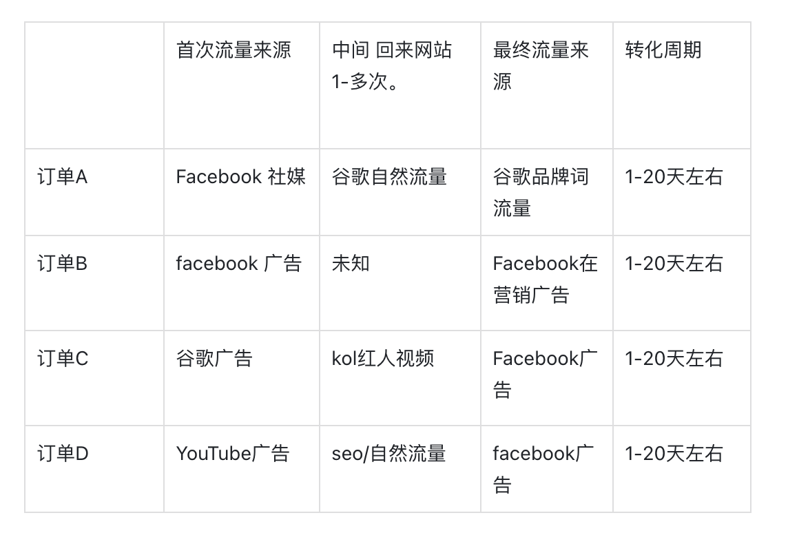 一套完整的高客单价产品facebook广告投放增长飞轮(AIPL模型实战版)