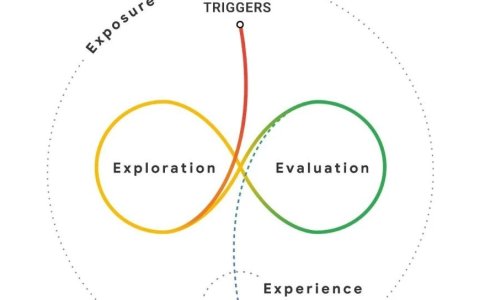 一套完整的高客单价产品facebook广告投放增长飞轮（AIPL模型实战版）