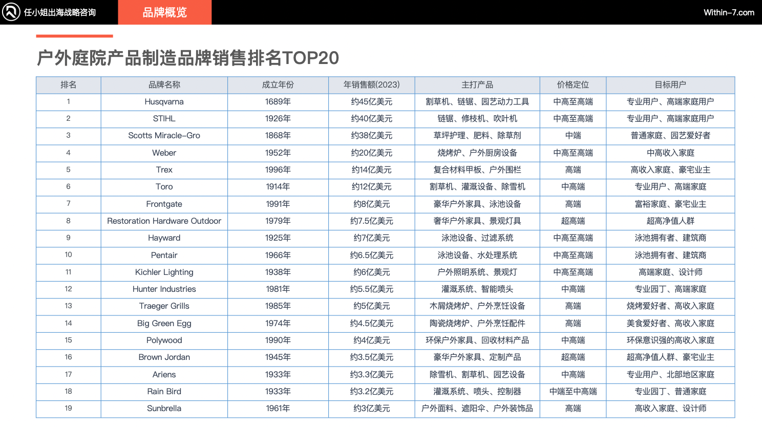 从低毛利代工到高溢价品牌:户外庭院市场的战略转型机遇!|供需矛盾下的蓝海市场