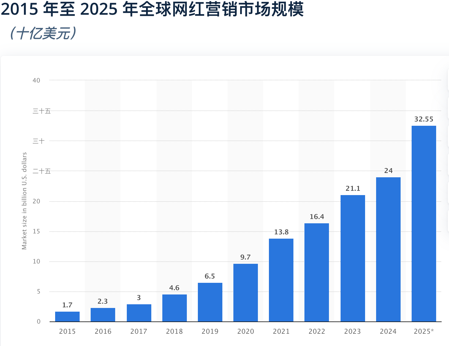 预算爆炸!拿330亿做红人营销,为什么?