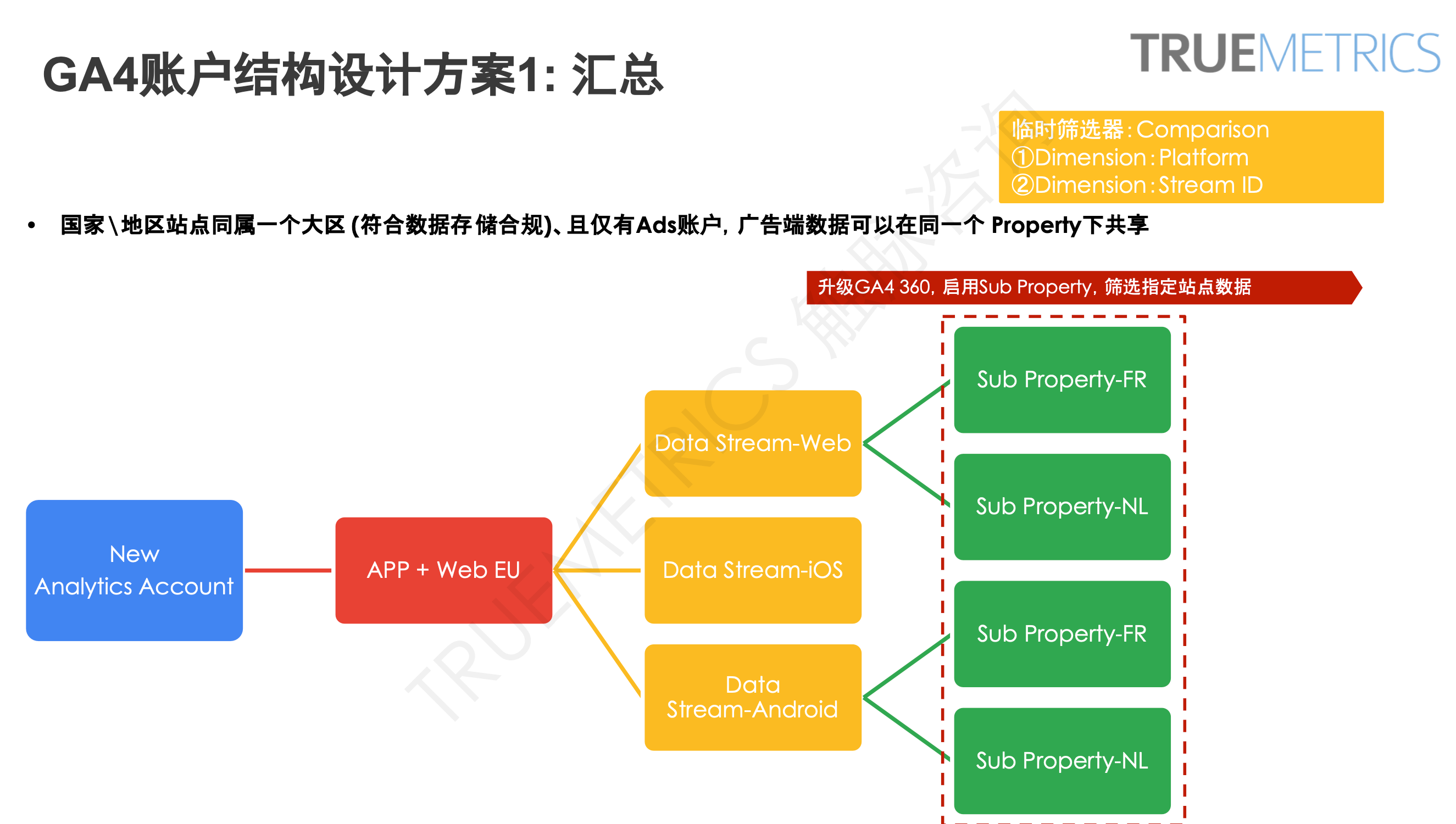 谷歌分析GA4新手操作指南:快速完成账号初始化及关键配置(保姆级教程)
