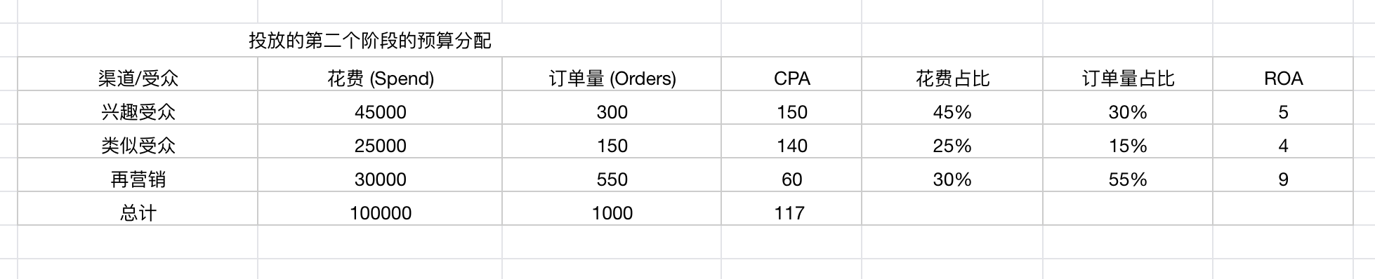 一套完整的高客单价产品facebook广告投放增长飞轮(AIPL模型实战版)