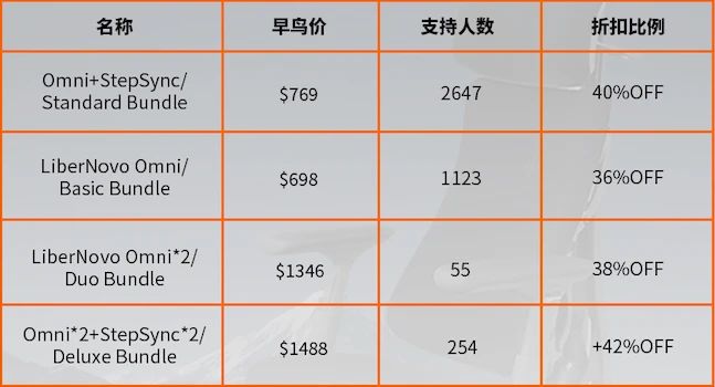 拆解LiberNovo众筹全流程:一款动态人体工学椅如何做出664万美金?