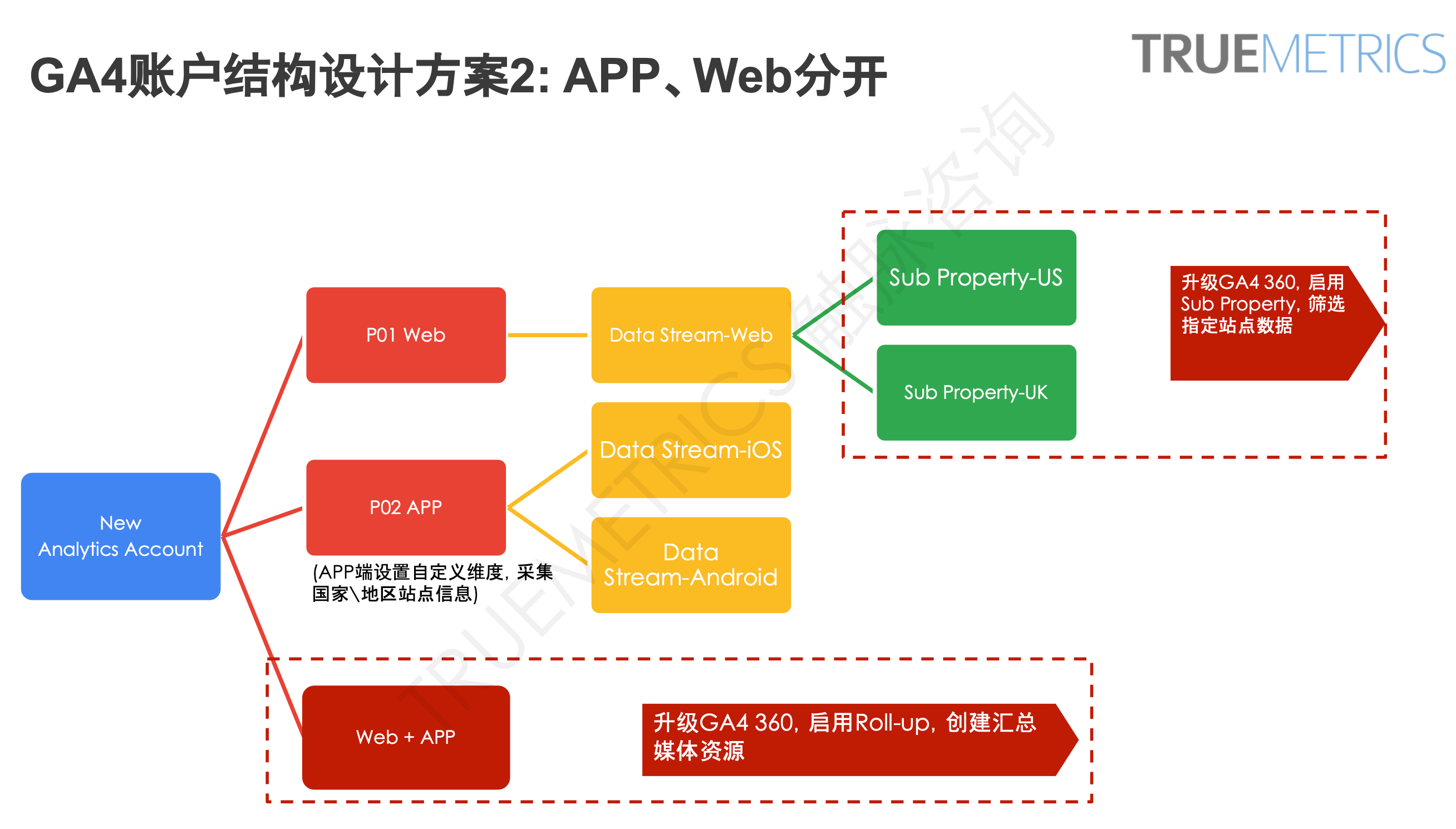 谷歌分析GA4新手操作指南:快速完成账号初始化及关键配置(保姆级教程)