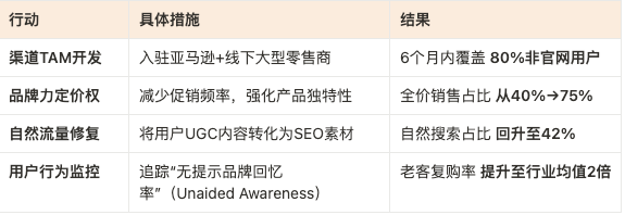 DTC品牌生命周期的四个阶段,看看你目前在哪?