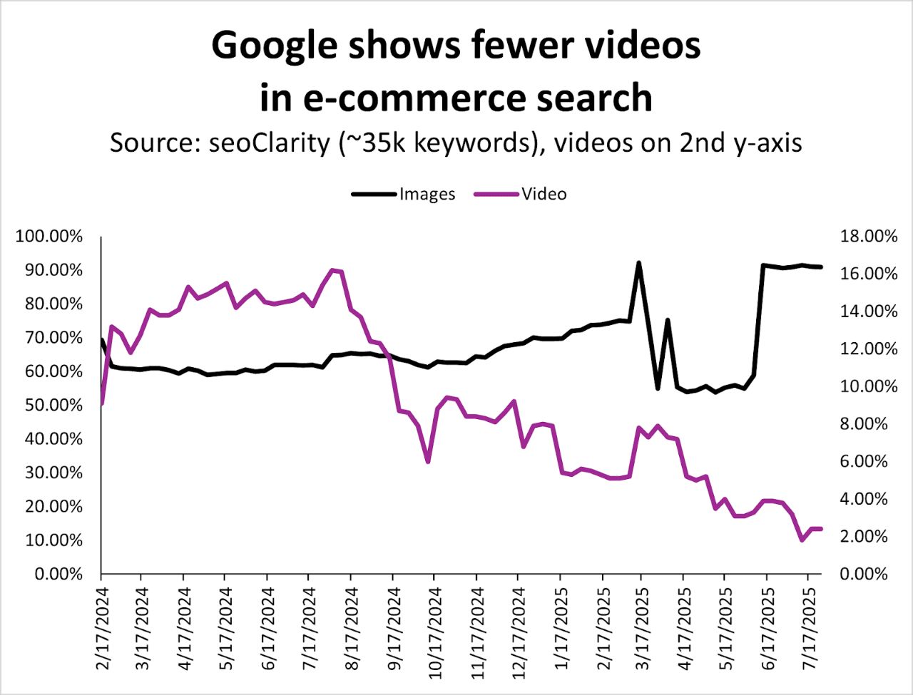 SEO每周一见:Google称SEO点击没有减少|电商搜索结果24年vs25年|GEO工具评测和推荐
