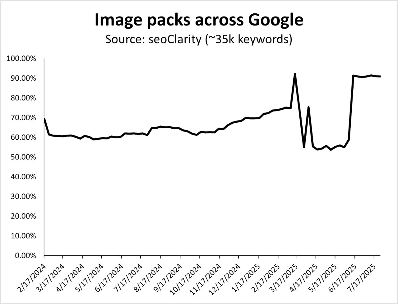 SEO每周一见:Google称SEO点击没有减少|电商搜索结果24年vs25年|GEO工具评测和推荐