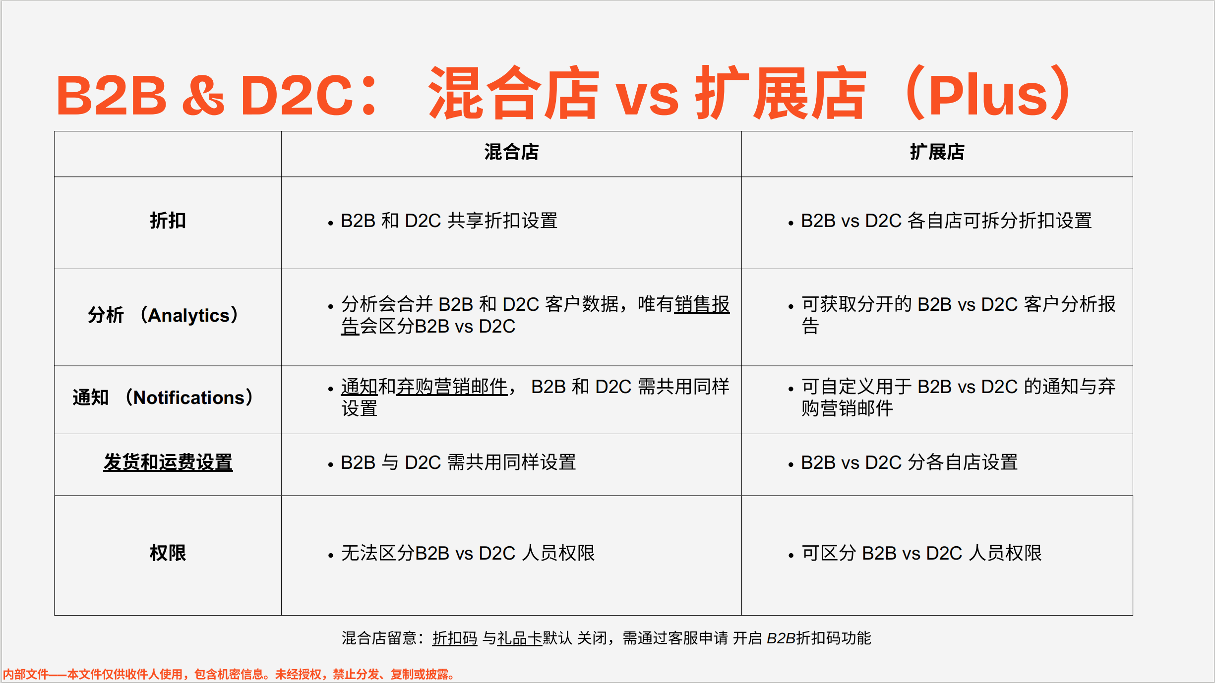 Shopify Plus的混合店与延展店?B2B怎么选是最优解?