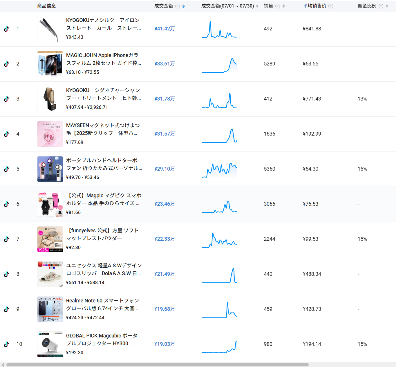 TikTok日本站首月爆卖1600万,这几类商品出单最猛!