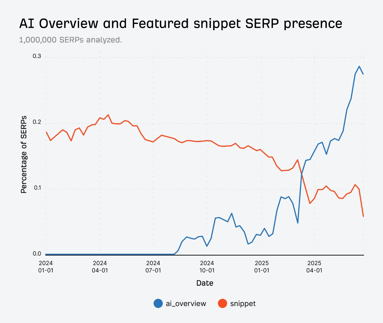 SEO近期动态:Google AI模式的使用状况|AI广告开始推销|Bing:AI时期仍保持sitemap更新