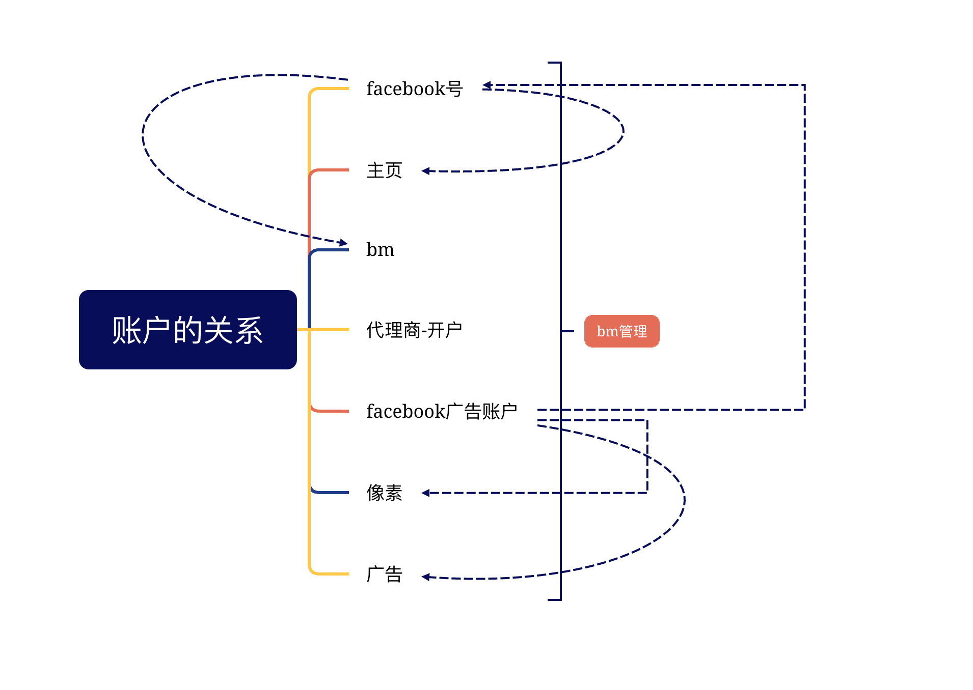 facebook营销第一课:从0到1理清个人号、主页、BM和广告账户的关系