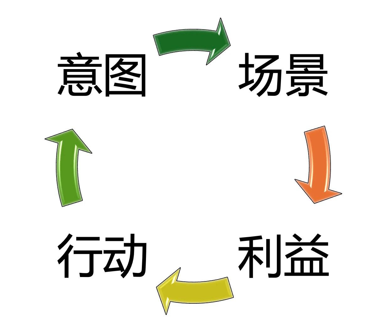 跳出高、转化低,不是你不会写博客,而是忽略了这3个关键结构