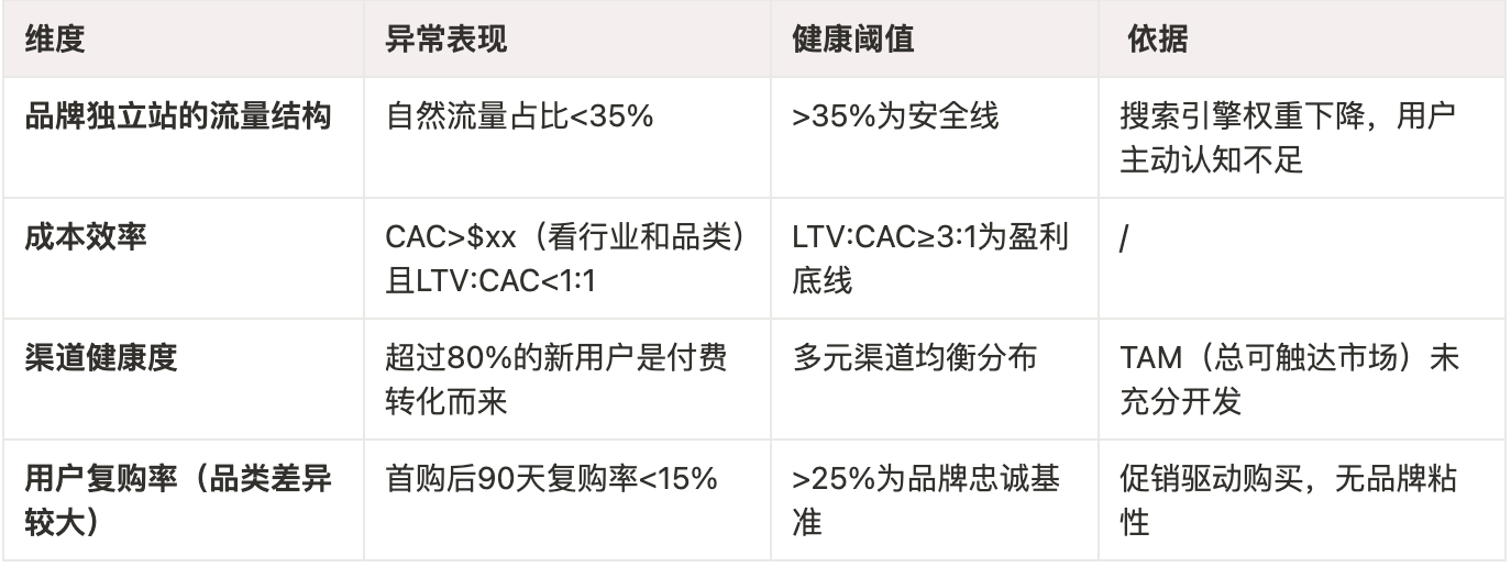 DTC品牌生命周期的四个阶段,看看你目前在哪?