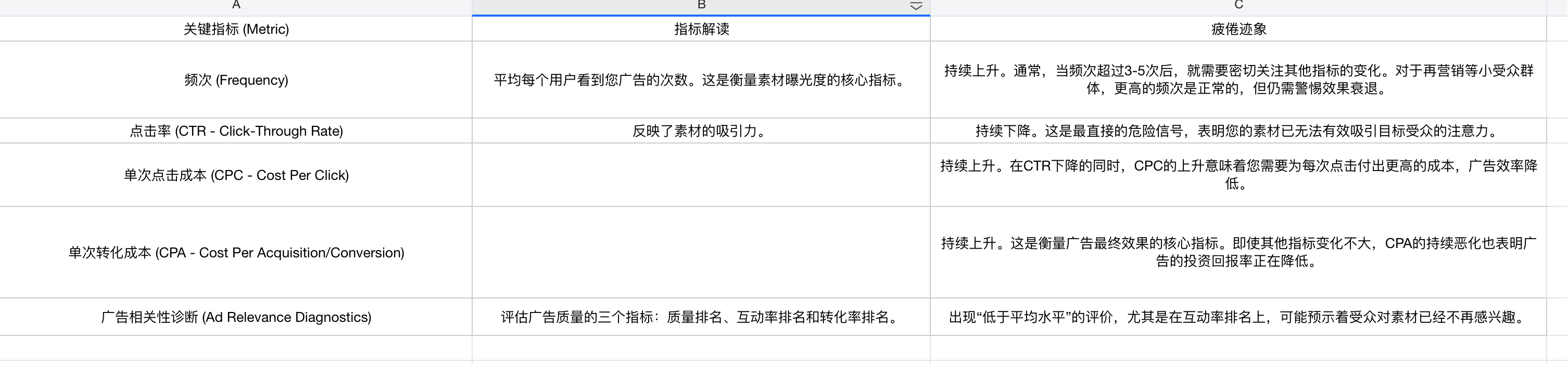为什么你的facebook广告越跑越贵?“素材疲劳”是元凶!