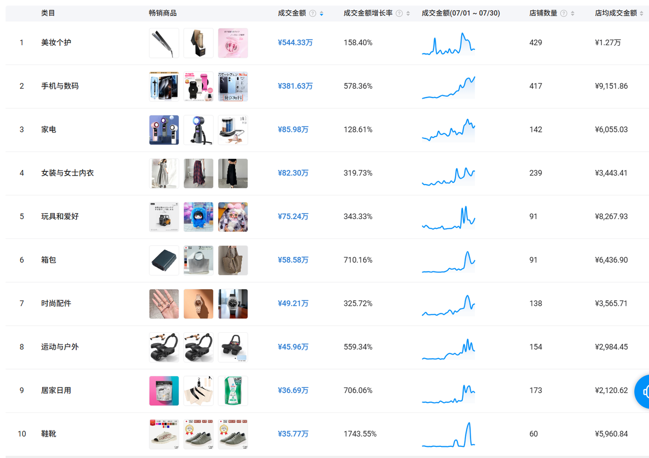 TikTok日本站首月爆卖1600万,这几类商品出单最猛!