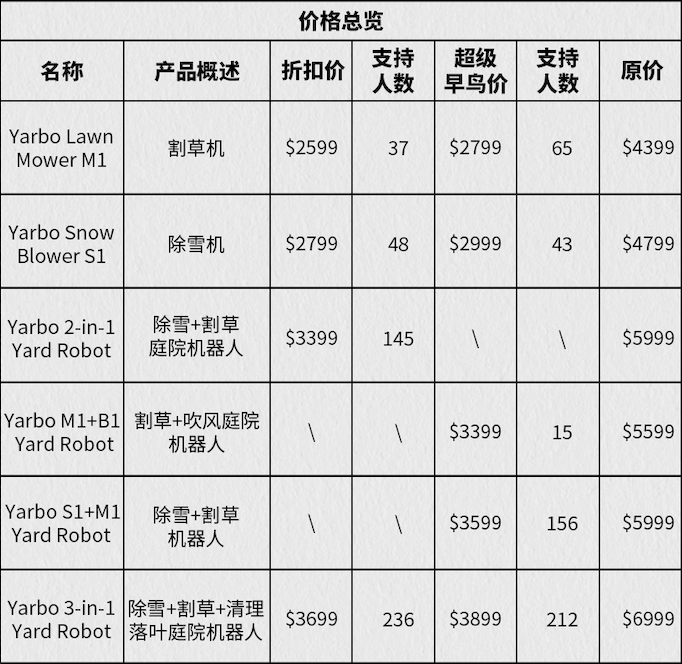 Yarbo扫雪机器人:346万美金众筹背后的全链路复盘!