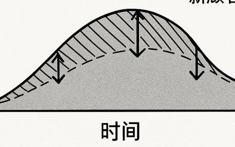 DTC品牌生命周期的四个阶段，看看你目前在哪？