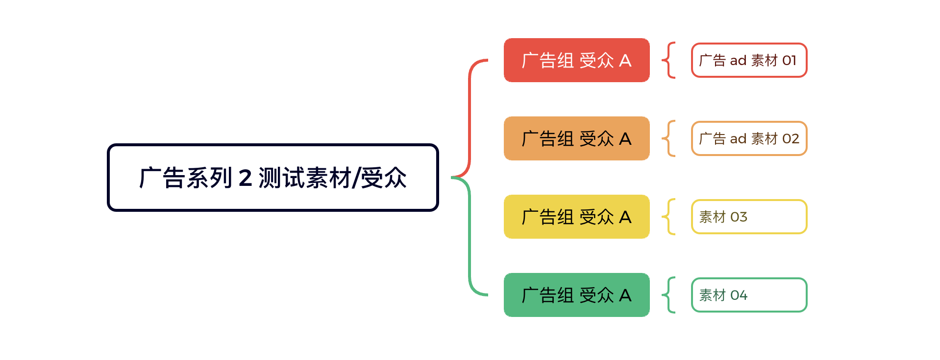 facebook广告投放策略:ABO精测+ CBO放量,实现ROI最大化