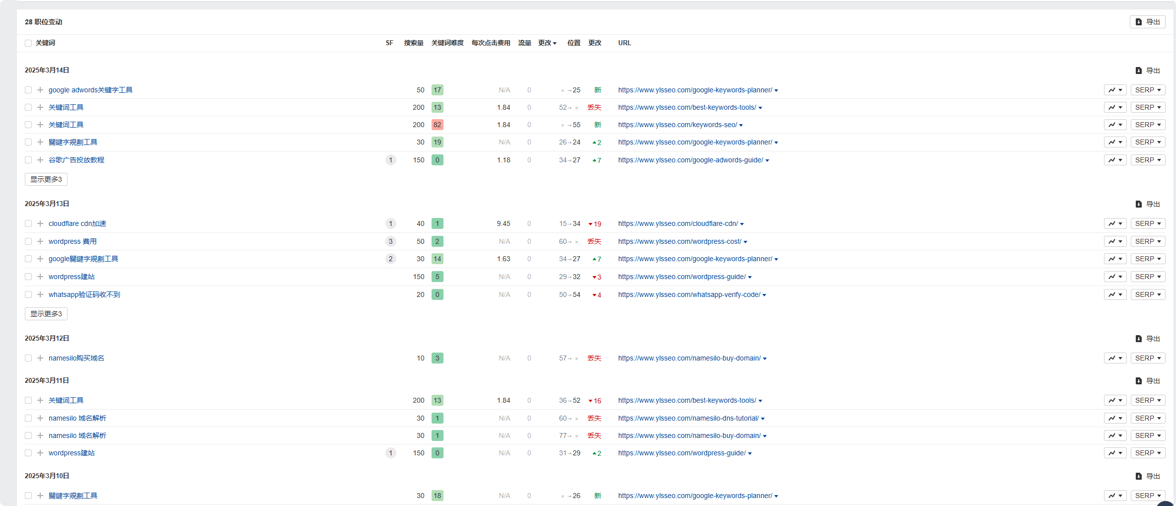 Ahrefs教程:从网站诊断到竞争对手分析,一文掌握 –