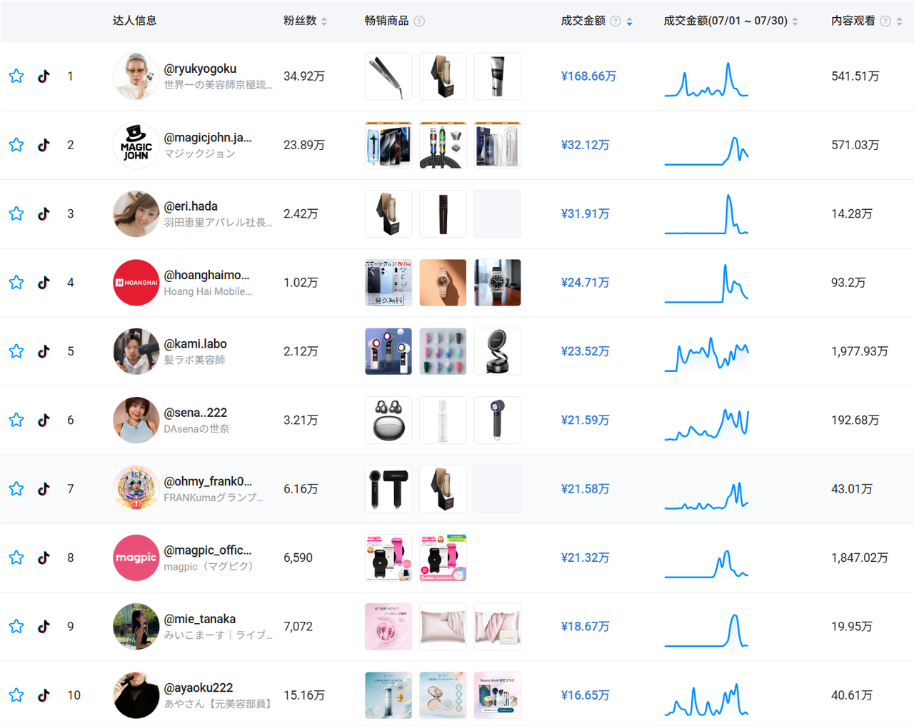 TikTok日本站首月爆卖1600万,这几类商品出单最猛!