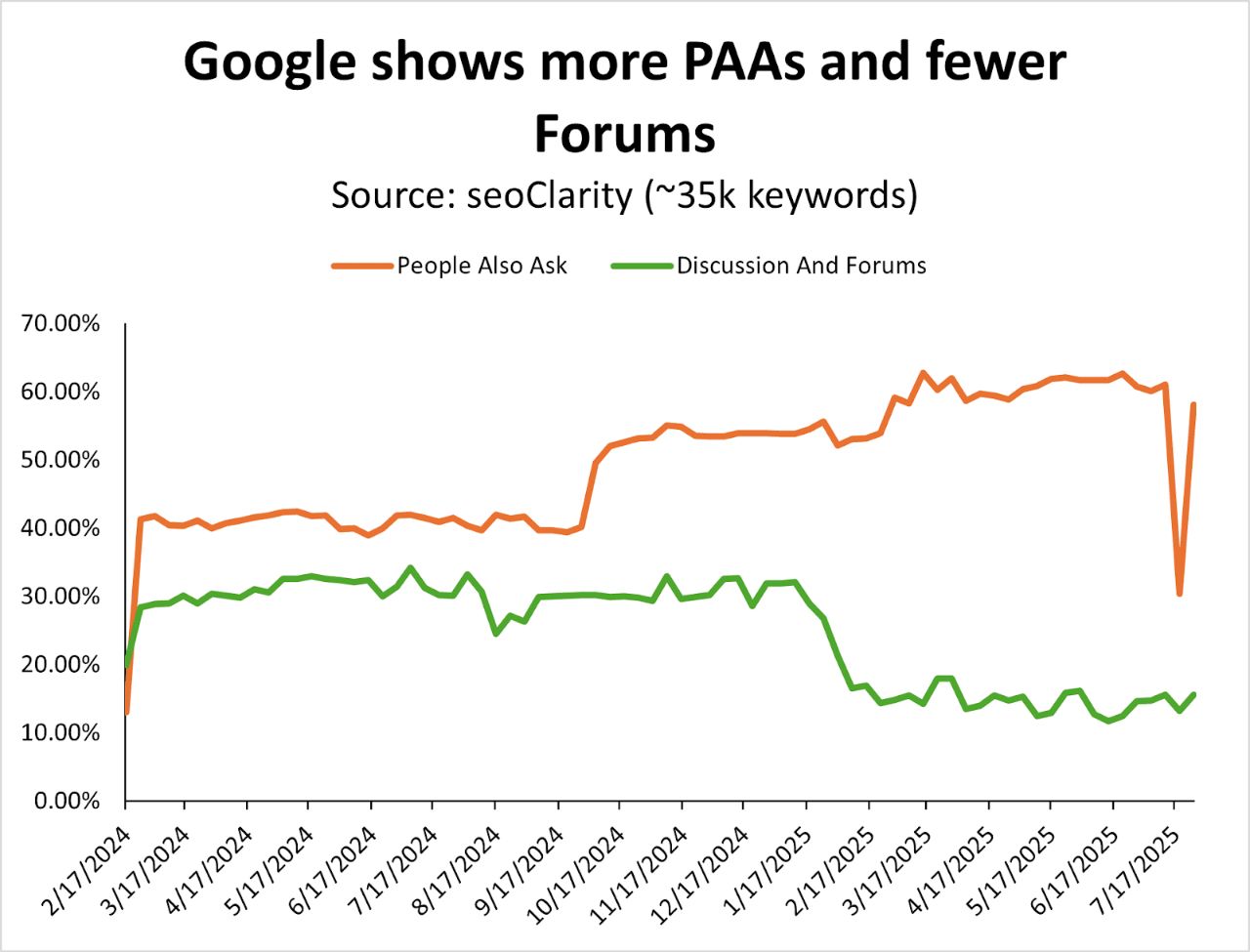 SEO每周一见:Google称SEO点击没有减少|电商搜索结果24年vs25年|GEO工具评测和推荐