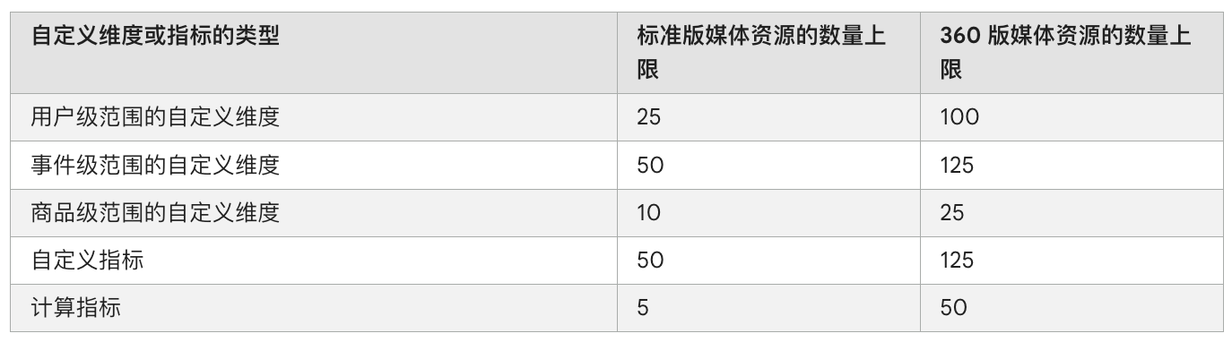 谷歌分析GA4新手操作指南:快速完成账号初始化及关键配置(保姆级教程)