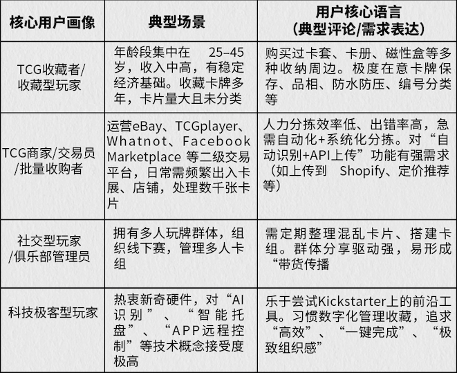 TCG玩家热议,这款卡片扫描整理机如何斩获142万美金众筹? | 爆款案例拆解