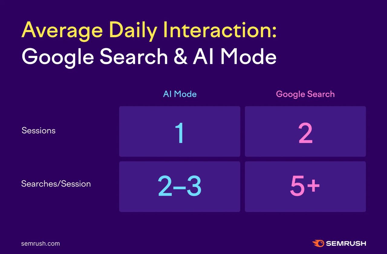 SEO近期动态:Google AI模式的使用状况|AI广告开始推销|Bing:AI时期仍保持sitemap更新