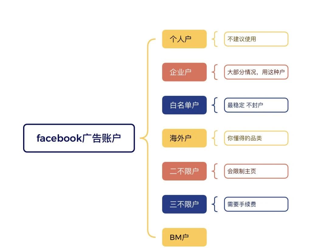 facebook广告账户怎么选?一文读懂facebook广告账户类型