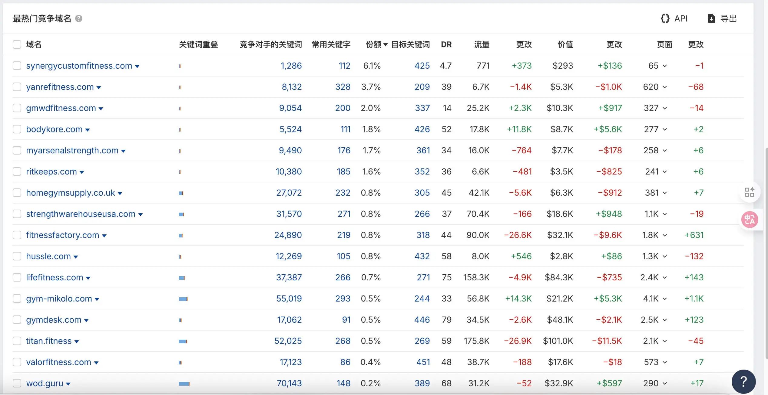 Ahrefs教程:从网站诊断到竞争对手分析,一文掌握 –