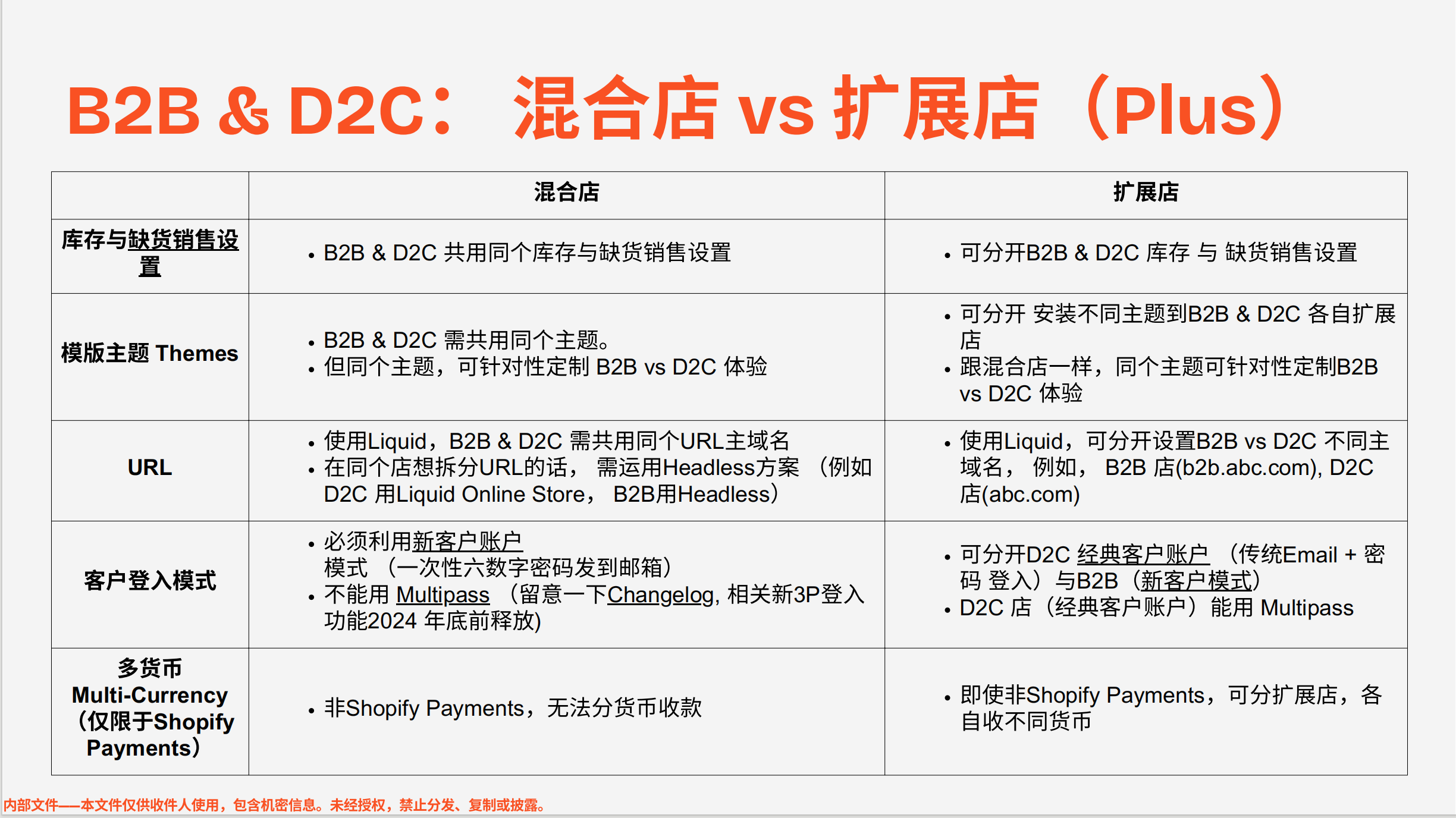 Shopify Plus的混合店与延展店?B2B怎么选是最优解?