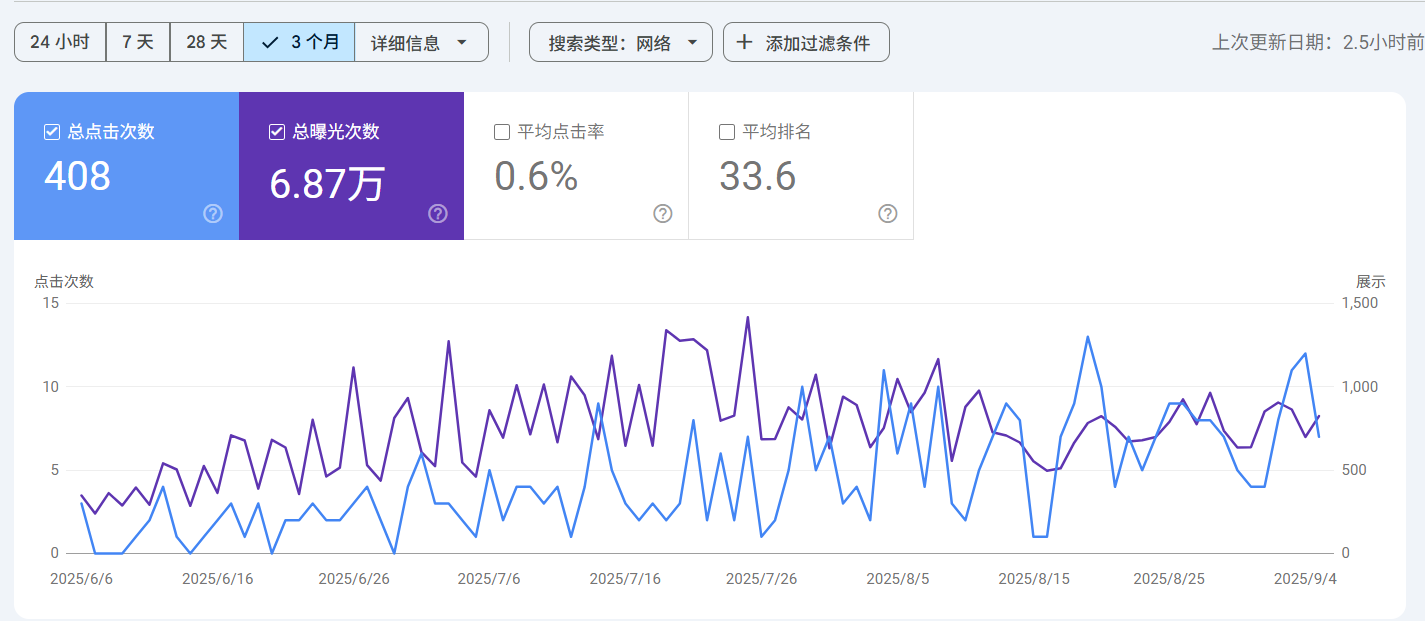 关于SEO近期的学习、实操和解答