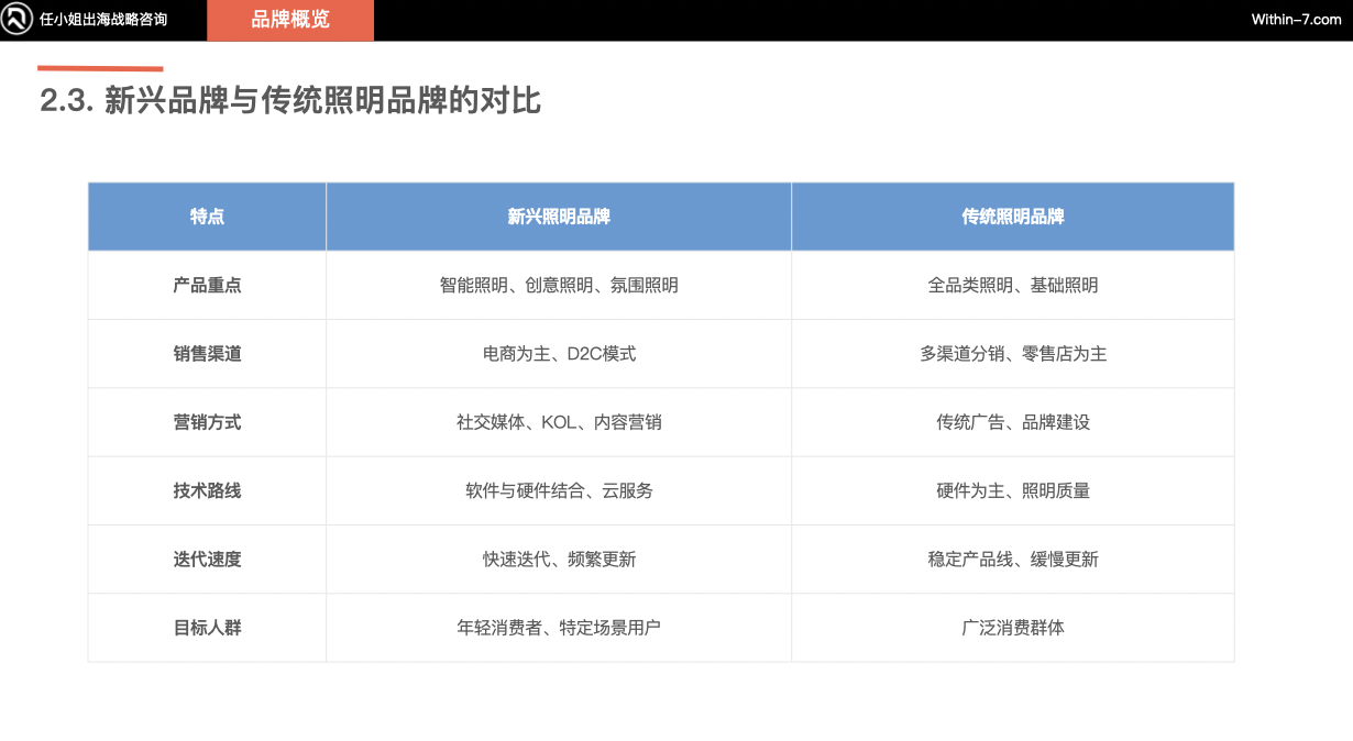 跨境灯具照明行业的50亿增长之路:从细分突破到生态构建