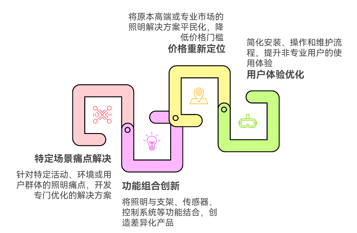 跨境灯具照明行业的50亿增长之路:从细分突破到生态构建