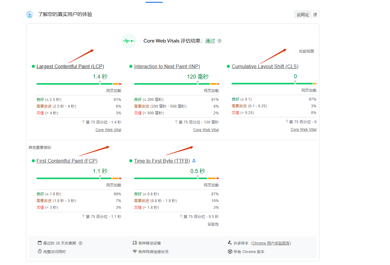 什么是 Core Web Vitals WordPress速度优化终极教程(万字长文) – 什么是 Core Web Vitals