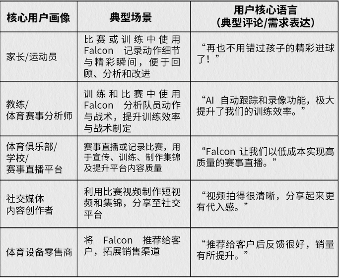 195万美金!国产智能运动相机点燃AI+硬件赛道 | 爆款品牌拆解