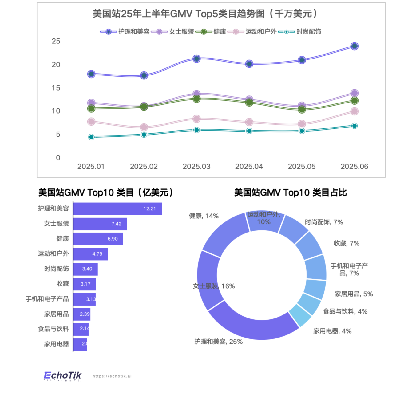 【EchoTik】TikTok Shop 2025年半年度报告_10.png