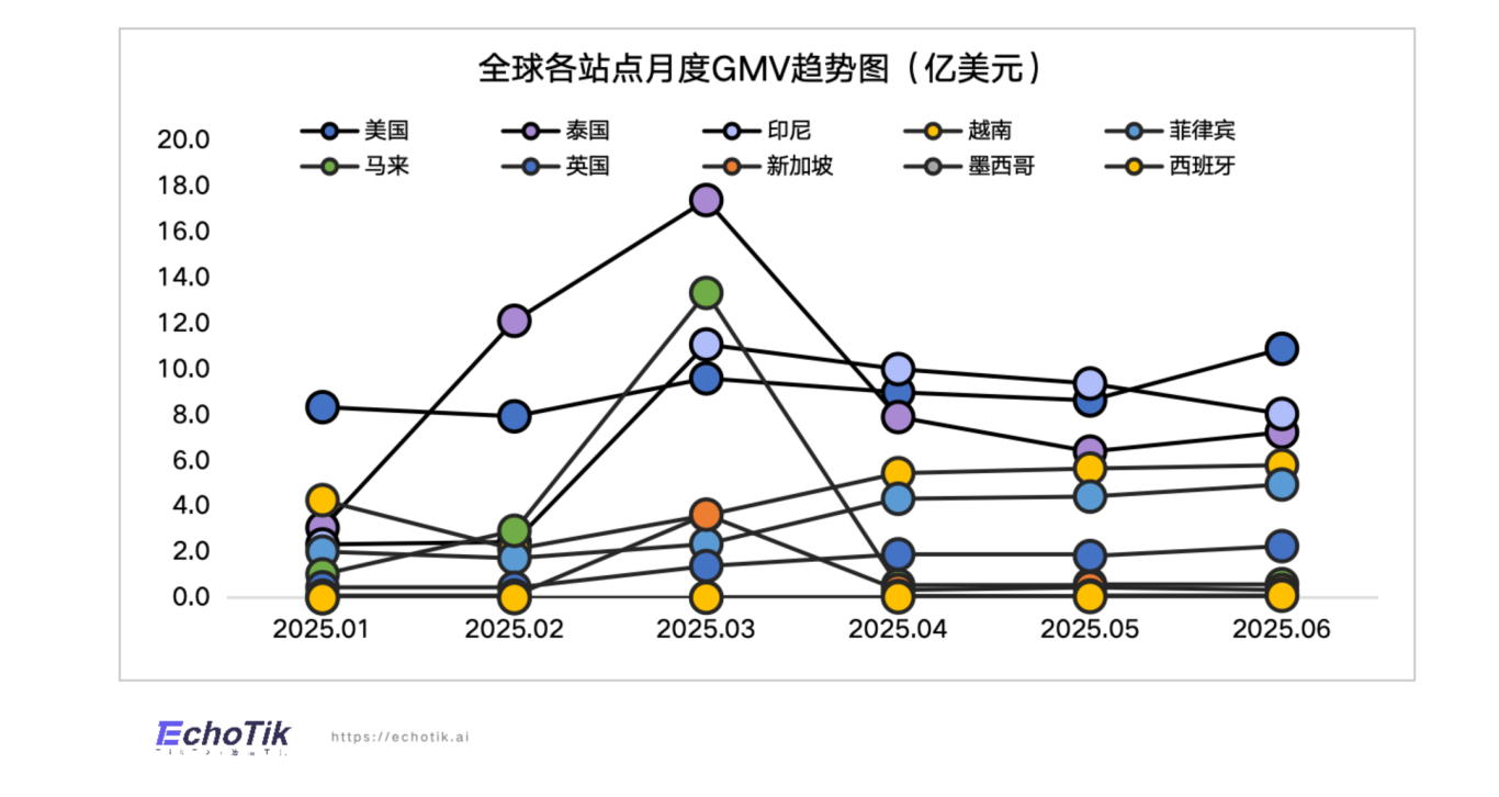 TikTok电商美国市场特征,2025上半年销售破54亿,美妆、服饰、健康类目领跑