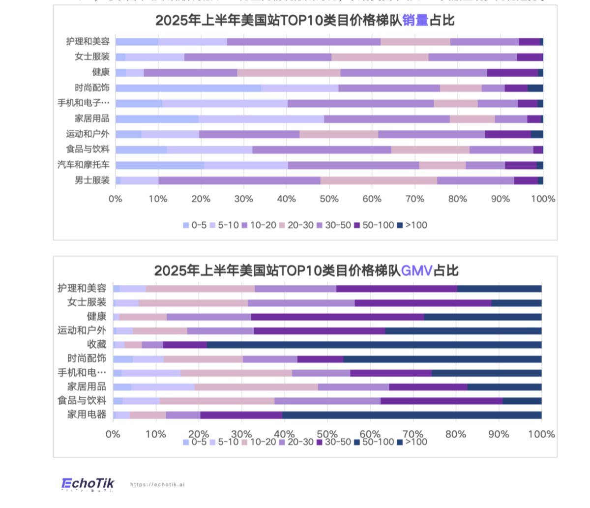 【EchoTik】TikTok Shop 2025年半年度报告_11.png