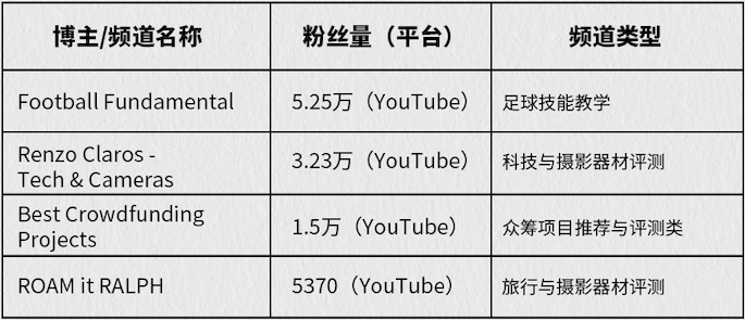 195万美金!国产智能运动相机点燃AI+硬件赛道 | 爆款品牌拆解
