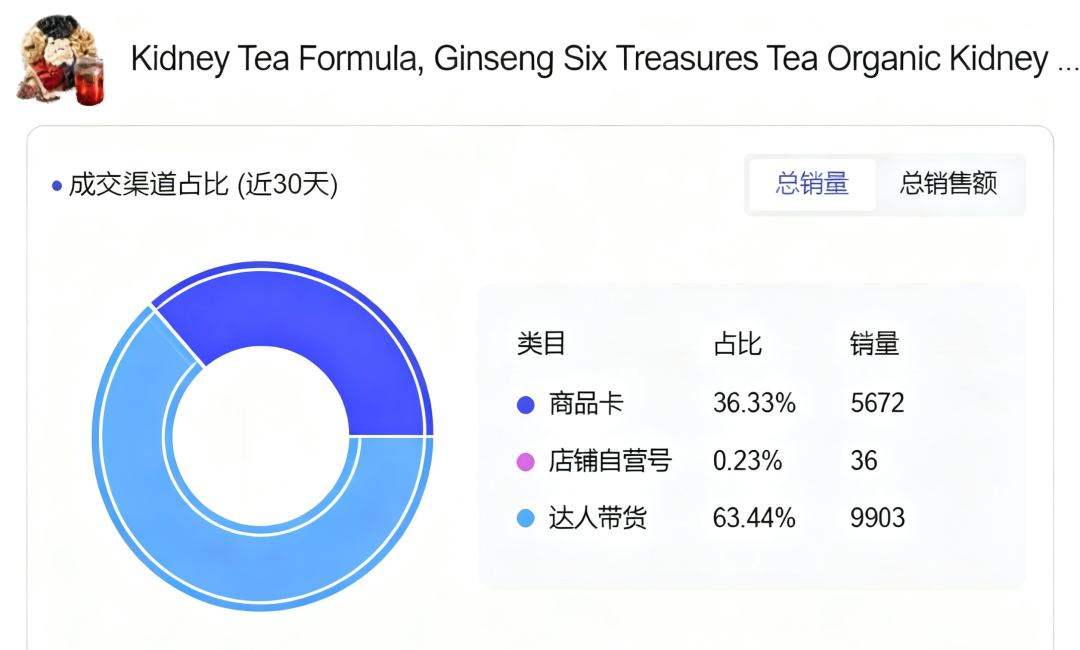 靠一条AI视频在TikTok上卖养生茶,单月净赚220万