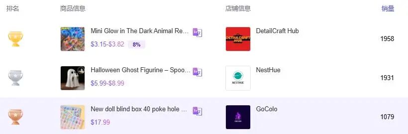 小投入大治愈!盲袋火到美国,日销2000单