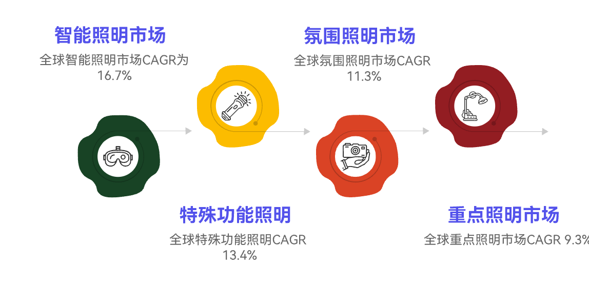 跨境灯具照明行业的50亿增长之路:从细分突破到生态构建