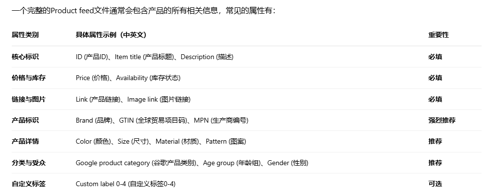 联盟新手攻略2：先搞定Product Feed