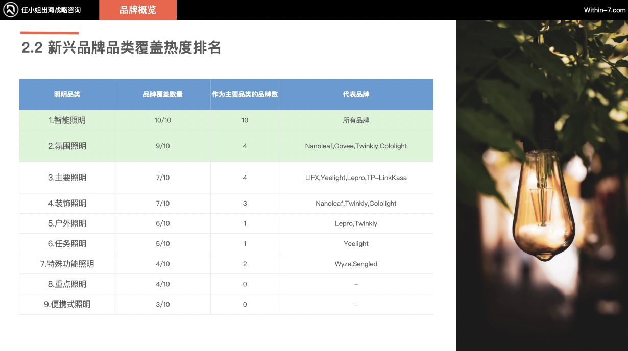 跨境灯具照明行业的50亿增长之路:从细分突破到生态构建